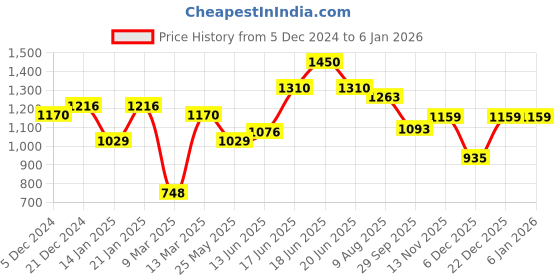 myntra.com Yellow Chimes Rose Gold-Plated AD Studded Jewellery Set yellow chimes Price History Graph from 5 Dec 2024 to 3 Jan 2026