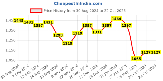 myntra.com Yellow Chimes Rose Gold Plated American Diamond Studded Jewellery Set yellow chimes Price History Graph from 30 Aug 2024 to 20 Oct 2025