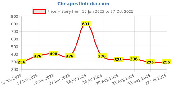 myntra.com Yellow Chimes Rose Gold-Plated Analog Watch Design Adjustable Finger Ring yellow chimes Price History Graph from 15 Jun 2025 to 27 Oct 2025