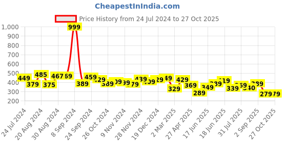 myntra.com Yellow Chimes Rose Gold-Plated & White CZ-Studded Butterfly Drop Charm Pendant with Chain yellow chimes Price History Graph from 24 Jul 2024 to 27 Oct 2025