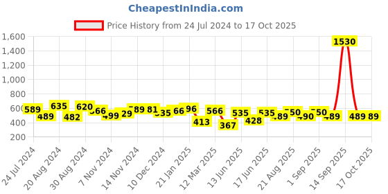 myntra.com Yellow Chimes Rose Gold-Plated Butterfluy Charm Shape Pendant With Chain yellow chimes Price History Graph from 24 Jul 2024 to 16 Oct 2025