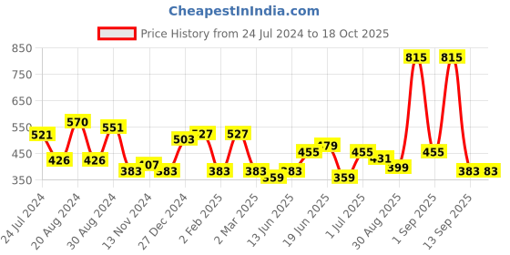 myntra.com Yellow Chimes Rose Gold-Plated Butterfly Pendant With Chain yellow chimes Price History Graph from 24 Jul 2024 to 18 Oct 2025