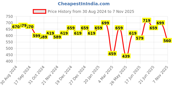 myntra.com Yellow Chimes Rose Gold-Plated Butterfly-Shaped Jewellery Set yellow chimes Price History Graph from 30 Aug 2024 to 7 Nov 2025