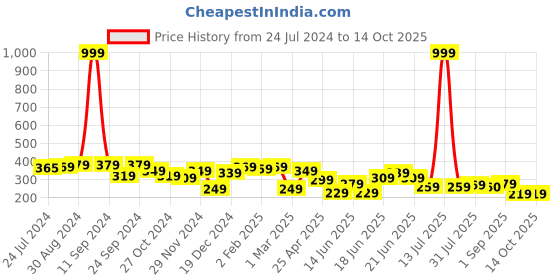 myntra.com Yellow Chimes Rose Gold-Plated Crystal Pave Setting Ring yellow chimes Price History Graph from 24 Jul 2024 to 13 Oct 2025