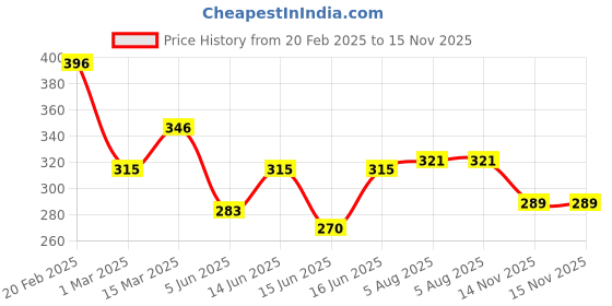 myntra.com Yellow Chimes Rose Gold-Plated Crystal-Studded Finger Ring yellow chimes Price History Graph from 20 Feb 2025 to 15 Nov 2025