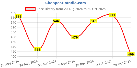 myntra.com Yellow Chimes Rose Gold-Plated Crystal Studded Tasselled Jewellery Set yellow chimes Price History Graph from 20 Aug 2024 to 30 Oct 2025