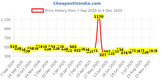 myntra.com Yellow Chimes Rose Gold-Plated Crystals Charm Bracelet yellow chimes Price History Graph from 7 Sep 2024 to 3 Dec 2025