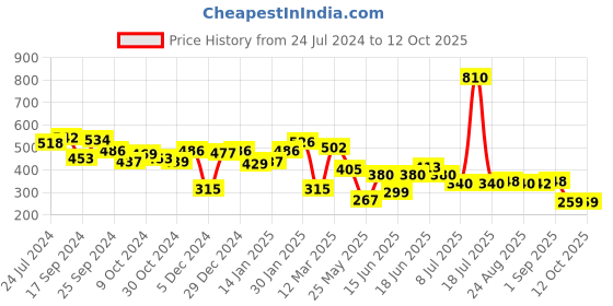 myntra.com Yellow Chimes Rose Gold Plated Cubic Zirconia Twisted Rope Ring yellow chimes Price History Graph from 24 Jul 2024 to 12 Oct 2025
