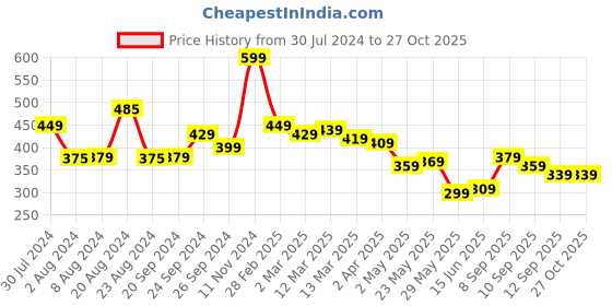 myntra.com Yellow Chimes Rose Gold Plated CZ Studded Finger Ring yellow chimes Price History Graph from 30 Jul 2024 to 27 Oct 2025
