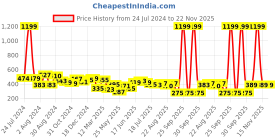 myntra.com Yellow Chimes Rose-Gold-Plated Dial Analog Watch Stretchable Finger Ring yellow chimes Price History Graph from 24 Jul 2024 to 22 Nov 2025