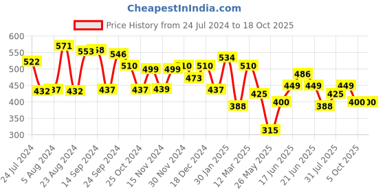 myntra.com Yellow Chimes Rose Gold-Plated Dog Pendant With Chain yellow chimes Price History Graph from 24 Jul 2024 to 18 Oct 2025