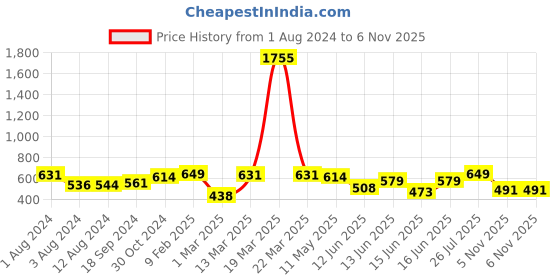 myntra.com Yellow Chimes Rose Gold Plated dual flip pink and white crystal Adjustable Ring yellow chimes Price History Graph from 1 Aug 2024 to 6 Nov 2025