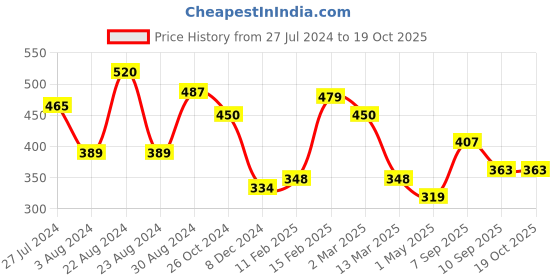 myntra.com Yellow Chimes Rose Gold-Plated Embracing Hearts-in-Love Austrian Crystal Pendant With Chain yellow chimes Price History Graph from 27 Jul 2024 to 19 Oct 2025