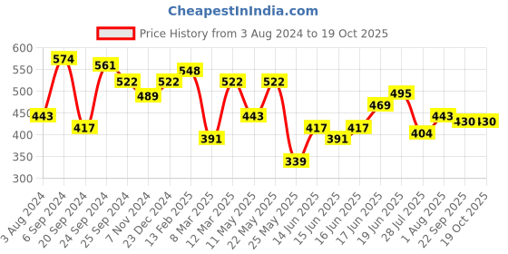 myntra.com Yellow Chimes Rose Gold-Plated Flower Charm Stainless Steel Pendant With Chain yellow chimes Price History Graph from 3 Aug 2024 to 19 Oct 2025
