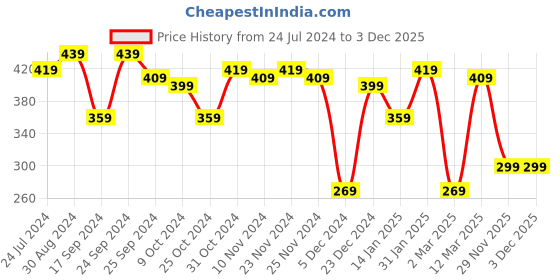 myntra.com Yellow Chimes Rose Gold-Plated Flowerets Sparkling Vine Swiss Zirconia Crystal Ring yellow chimes Price History Graph from 24 Jul 2024 to 1 Dec 2025
