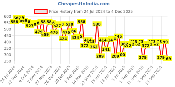 myntra.com Yellow Chimes Rose Gold Plated Geometric Crystal Studded Adjustable Ring yellow chimes Price History Graph from 24 Jul 2024 to 4 Dec 2025