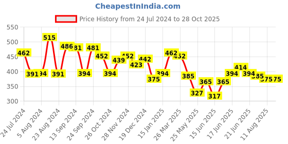 myntra.com Yellow Chimes Rose Gold-Plated Heart Shaped Studs Earrings yellow chimes Price History Graph from 24 Jul 2024 to 28 Oct 2025
