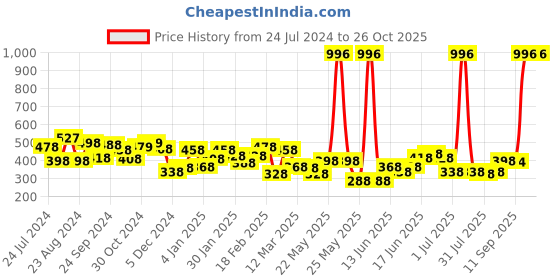 myntra.com Yellow Chimes Rose Gold-Plated Multi-Layered Butterfly Jeans Chain yellow chimes Price History Graph from 24 Jul 2024 to 26 Oct 2025