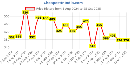 myntra.com Yellow Chimes Rose Gold-Plated Pendant With Chain yellow chimes Price History Graph from 3 Aug 2024 to 25 Oct 2025