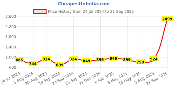 myntra.com Yellow Chimes Rose Gold-Plated Pink & Green CZ-Studded Jewellery Set yellow chimes Price History Graph from 24 Jul 2024 to 21 Sep 2025