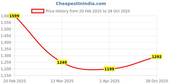 myntra.com Yellow Chimes Rose-Gold Plated Pink Swarovski Pendant With Chain yellow chimes Price History Graph from 20 Feb 2025 to 28 Oct 2025