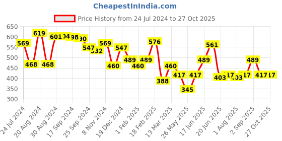 myntra.com Yellow Chimes Rose Gold-Plated Reversible Pendant with Chain yellow chimes Price History Graph from 24 Jul 2024 to 27 Oct 2025