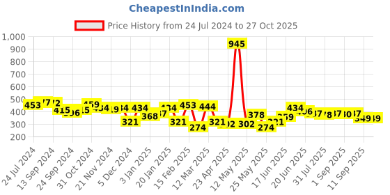 myntra.com Yellow Chimes Rose Gold-Plated Stainless Steel Butterfly Charm Anklet yellow chimes Price History Graph from 24 Jul 2024 to 27 Oct 2025