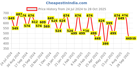 myntra.com Yellow Chimes Rose Gold Plated Stainless Steel Heart Charm Anklet yellow chimes Price History Graph from 24 Jul 2024 to 27 Oct 2025