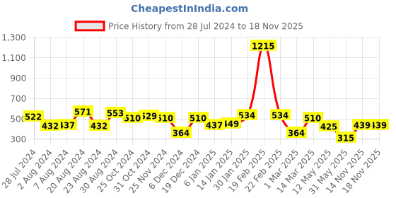 myntra.com Yellow Chimes Rose Gold-Plated Stainless Steel Moon & Star Charm Anklet yellow chimes Price History Graph from 28 Jul 2024 to 17 Nov 2025