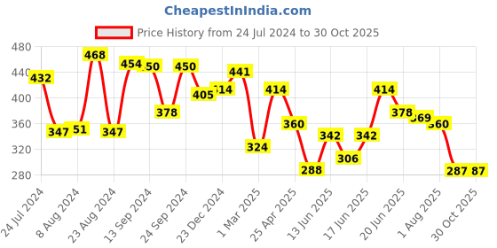 myntra.com Yellow Chimes Rose Gold-Plated Stone Studded & Black Beaded Mangalsutra yellow chimes Price History Graph from 24 Jul 2024 to 29 Oct 2025