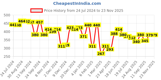 myntra.com Yellow Chimes Rose Gold-Plated Stone-Studded Dual Heart Pendant With Chain yellow chimes Price History Graph from 24 Jul 2024 to 22 Nov 2025