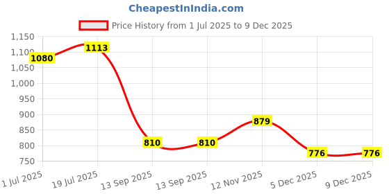 myntra.com Yellow Chimes Rose Gold-Plated Stone-Studded Jewellery Set yellow chimes Price History Graph from 1 Jul 2025 to 9 Dec 2025
