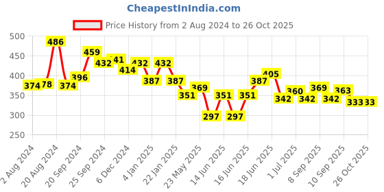 myntra.com Yellow Chimes Rose Gold-Plated Swiss Zircon Leafy Designed Hoop Earrings yellow chimes Price History Graph from 2 Aug 2024 to 26 Oct 2025