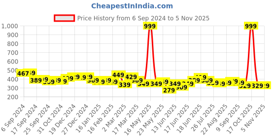 myntra.com Yellow Chimes Rose Gold-Plated White Stone-Studded Finger Ring yellow chimes Price History Graph from 6 Sep 2024 to 3 Nov 2025