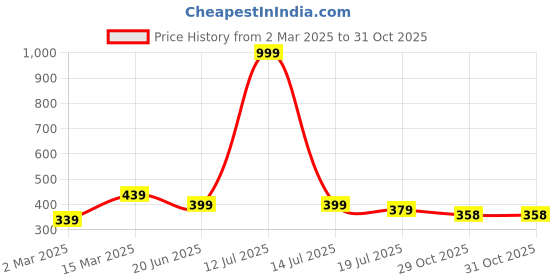 myntra.com Yellow Chimes Rose-Gold PlatedDual Layer Crystal Studded Ring yellow chimes Price History Graph from 2 Mar 2025 to 30 Oct 2025