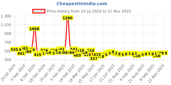 myntra.com Yellow Chimes Rose Gold Quirky Drop Earrings yellow chimes Price History Graph from 24 Jul 2024 to 20 Nov 2025