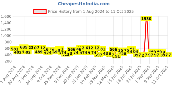 myntra.com Yellow Chimes Rose Gold Quirky Drop Earrings yellow chimes Price History Graph from 1 Aug 2024 to 11 Oct 2025