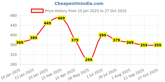 myntra.com Yellow Chimes Rose Gold Stainless Steel CharmBracelet yellow chimes Price History Graph from 10 Jan 2025 to 27 Oct 2025