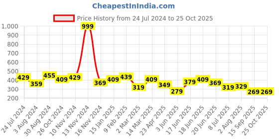 myntra.com Yellow Chimes Rose Gold-Toned & Pink CZ-Studded Adjustable Finger Ring yellow chimes Price History Graph from 24 Jul 2024 to 24 Oct 2025