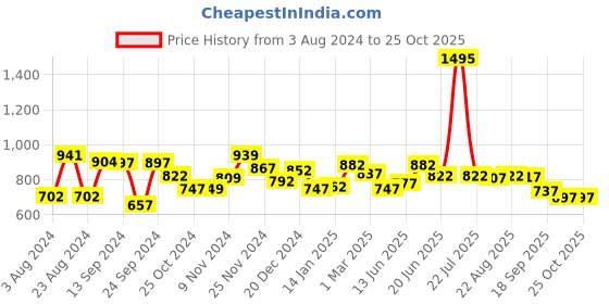 myntra.com Yellow Chimes Round Ceramic Hair Brush with Anti-Static Bristles - Blue yellow chimes Price History Graph from 3 Aug 2024 to 24 Oct 2025