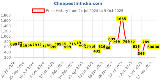 myntra.com Yellow Chimes Round Sunglasses with Polarised and UV Protected Lens YCFJSG-005SNGLS-GR yellow chimes Price History Graph from 24 Jul 2024 to 8 Oct 2025
