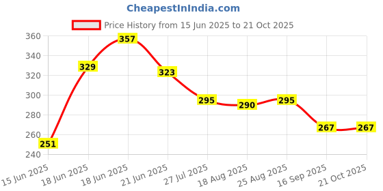 myntra.com Yellow Chimes Set Of 11 Gold-Plated Adjustable Finger Ring yellow chimes Price History Graph from 15 Jun 2025 to 20 Oct 2025