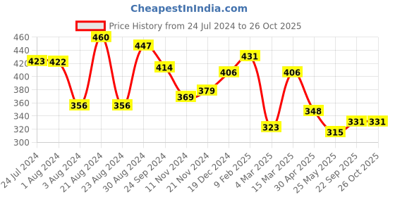 myntra.com Yellow Chimes Set Of 11 Oxidized Brass-Plated & Silver-Toned Knuckle Finger Rings yellow chimes Price History Graph from 24 Jul 2024 to 25 Oct 2025