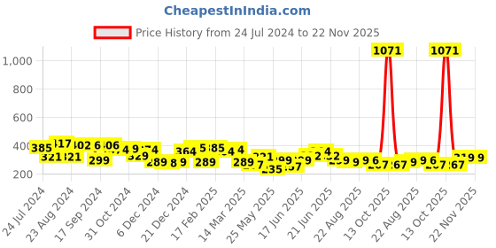 myntra.com Yellow Chimes Set of 11 Silver Toned Boho Vintage Midi Finger Oxidised Silver Rings yellow chimes Price History Graph from 24 Jul 2024 to 22 Nov 2025