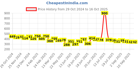 myntra.com Yellow Chimes Set Of 12 Gold-Plated Stone Studded & Beaded Studs & Drop Earrings yellow chimes Price History Graph from 29 Oct 2024 to 15 Oct 2025