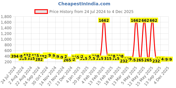 myntra.com Yellow Chimes Set Of 12 Gold-Toned Ear Cuffs yellow chimes Price History Graph from 24 Jul 2024 to 2 Dec 2025