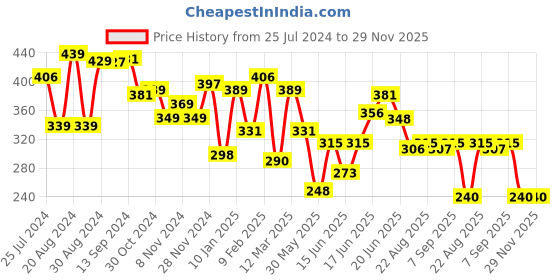 myntra.com Yellow Chimes Set Of 13 Brass-Plated Silver-Toned Oxidised Knuckle Finger Ring yellow chimes Price History Graph from 25 Jul 2024 to 29 Nov 2025