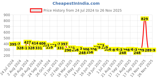 myntra.com Yellow Chimes Set Of 13 Oxidised Brass-Plated Blue Stone-Studded Knuckle Finger Ring yellow chimes Price History Graph from 24 Jul 2024 to 25 Nov 2025