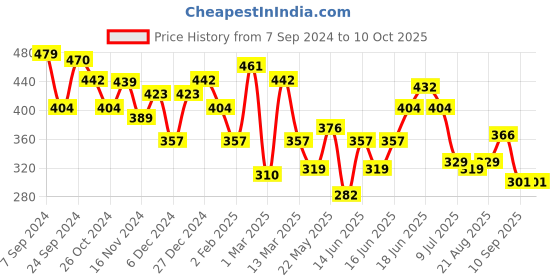 myntra.com Yellow Chimes Set Of 14 Adjustable Finger Ring Set yellow chimes Price History Graph from 7 Sep 2024 to 10 Oct 2025