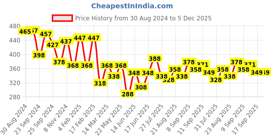 myntra.com Yellow Chimes Set Of 14 Rhodium-Plated Silver-Toned & White Rhinestone-Studded Handcrafted Midi Finger Rings yellow chimes Price History Graph from 30 Aug 2024 to 4 Dec 2025